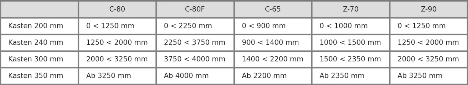 Raff-I Vorbauraffstore Kastengröße