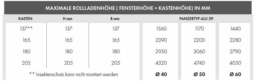 SK45 Tabelle für Rollladenkasten, Auflistung der verschiedenen Kastengrößen und Panzerdurchmesser.