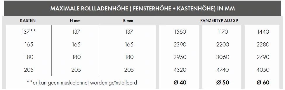 SK90 Tabelle für Rollladenkasten, Auflistung der verschiedenen Kastengrößen und Panzerdurchmesser.