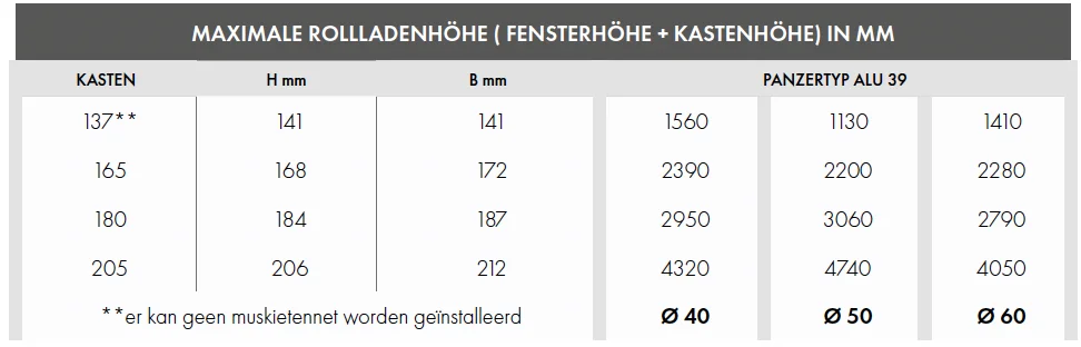 SKO-P Tabelle für Rollladenkasten, Auflistung der verschiedenen Kastengrößen und Panzerdurchmesser.