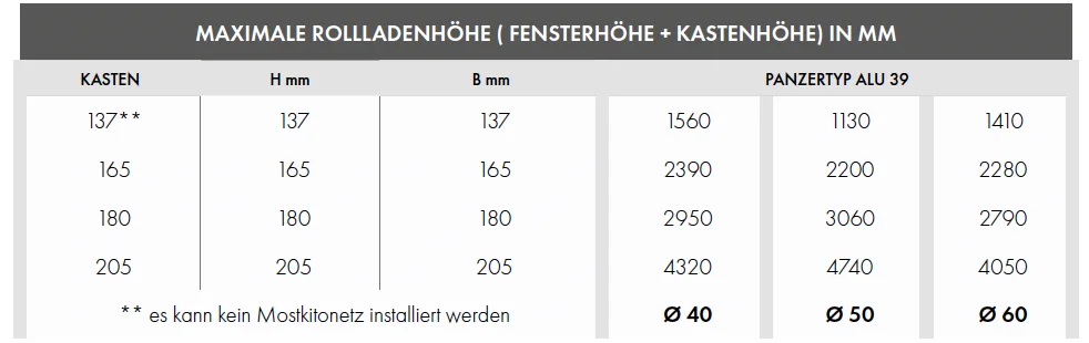 SKP Tabelle für Rollladenkasten, Auflistung der verschiedenen Kastengrößen und Panzerdurchmesser.